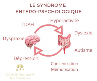 TDAH, Troubles dys, Concentration, Dépression...